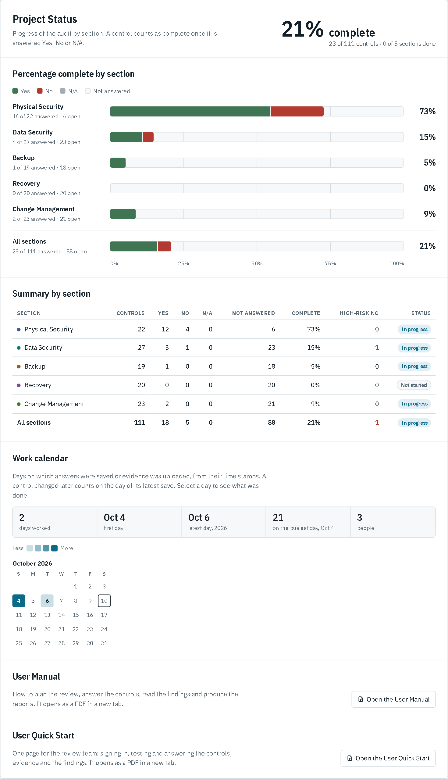 The Project tab with percentage complete by section, a summary table and the work calendar